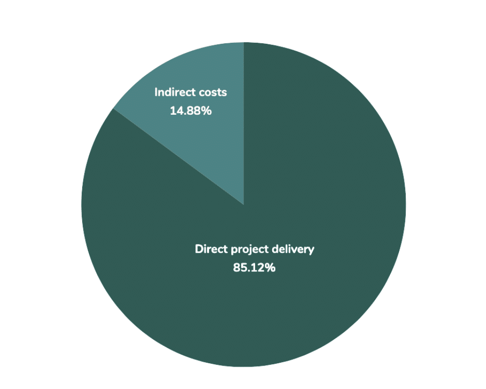 Expenses FY25