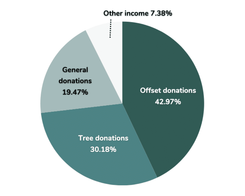 Income FY25